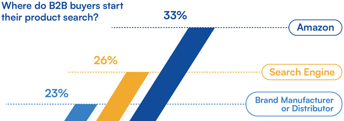 Where B2B Buyers Begin Searching