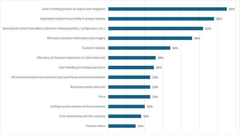 Importance of Features on B2B eCommerce Site